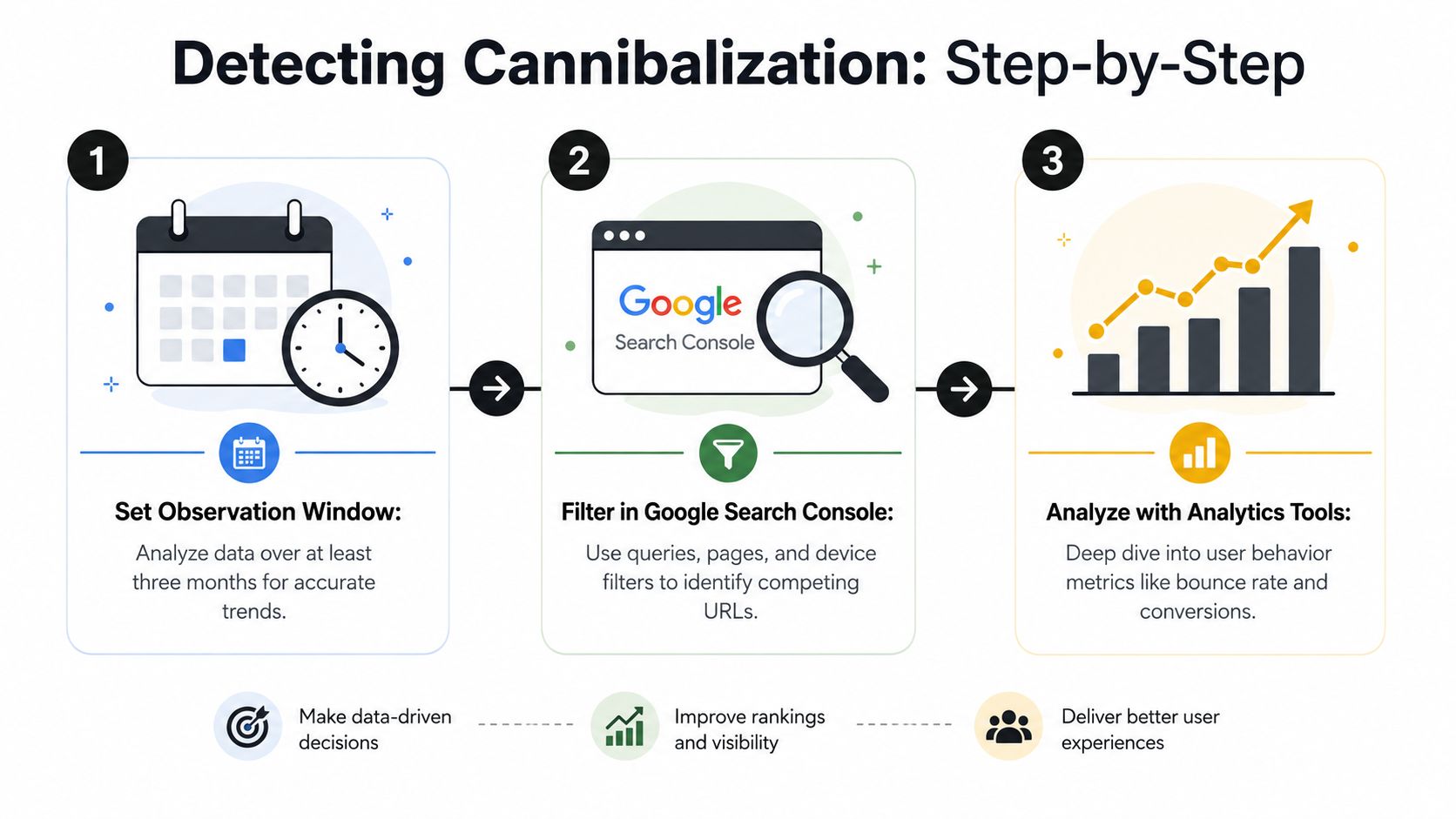 An infographic showing a three-step guide to detecting SEO keyword cannibalization using search console and analytics.